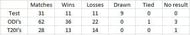 Baz's stats as captain